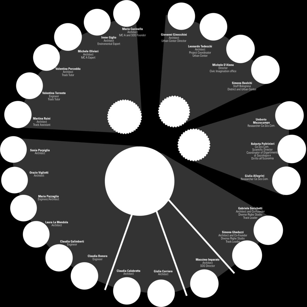 Managment Public Space Evolution Community