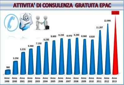ANALISI ATTIVITA E COMMENTI ANALISI E COMMENTI 2012 ATTIVITA 2013 Il counselling resta una delle attività più importanti dell associazione. Il numero delle consulenze fornite nell anno 2013 (15.