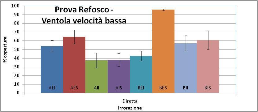 Prova Uniformità di Irrorazione Esempio risultati