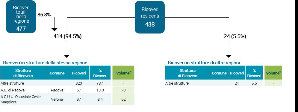 TUMORE MALIGNO dello STOMACO: VOLUMI di ATTIVITA, VENETO 2015 Il 73% dei ricoveri per TM