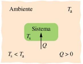 Temperatura e Calore T S >T A Il sstema cede calore all ambente Energa esce dal sstema Q<0 T S T A Il sstema e l ambente esterno