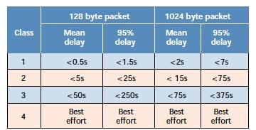 e medio Reliability: 3 classi per definire l affidabilità di un servizio con riferimento a valori massimi per probabilità di perdita, duplicazioni, perdita della sequenza dei pacchetti,