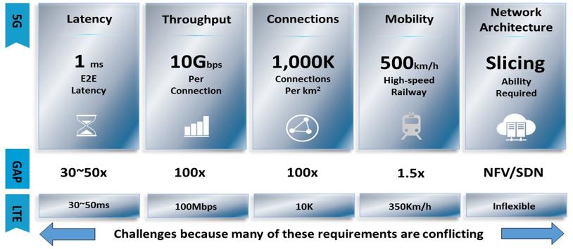 Figura 2 Requisiti di servizio per Sistemi 5G, Huawey, 2016 Per comprendere i requisiti di servizio dei sistemi 5G bisogna fare riferimento allo sviluppo della "Internet delle cose" (Internet of