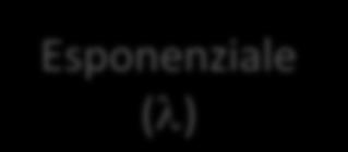 05 l =p Normale (m,s ) X i Biomiale (,p) = p 5 ; (-p) 5 m =p, s