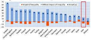 / / 78 / / Tavola 6. Stima dell impatto dei cambiamenti intervenuti nelle diseguaglianze dal 1985 al 2005 sulla conseguente crescita economica dal 1990 al 2010 (tasso di crescita in %) Tavola 7.