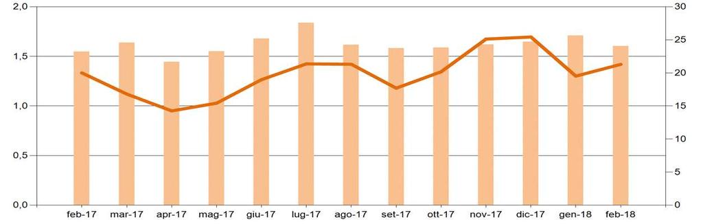Mercato del Giorno Prima Il controvalore dei programmi in prelievo sul MGP a febbraio è pari a circa 1,4Mld, in crescita del 9% rispetto al mese precedente e del 6% rispetto a febbraio 2017.