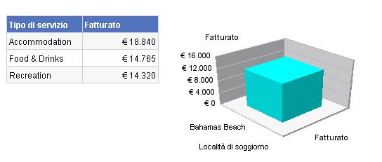 Impostazione delle preferenze Ogni tabella, grafico o cella indipendente di un report rappresenta uno specifico blocco di dati.