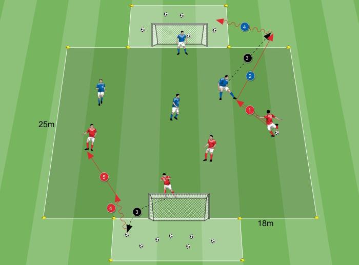 SMALL-SIDED GAMES SSG portiere uomo in più Portiere uomo in più Come fa la squadra in possesso ad essere subito pericolosa dopo l uscita della palla? Si gioca una partita 4 contro 4.