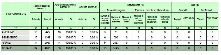 Leucosi BUFALINA: % allevamenti controllati e prevalenza dati regione Campania 2011-2016 99,5% 99,9% 100,0% 99,4% 99,2% 98,0% Provincia di NAPOLI diventa U.I. Provinciadi BENEVENTO diventa U.I. Provinciadi AVELLINO diventa U.