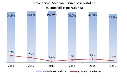 Brucellosi bovina e bufalina Per quanto riguarda la Brucellosi nella specie bovina, anche quest anno non viene raggiunto il 100% dei controlli, registrando infatti, una percentuale di circa il 98%;