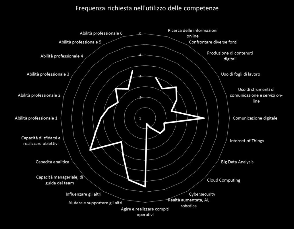 presentano una ampia e variegata ibridazione con le competenze sociali,