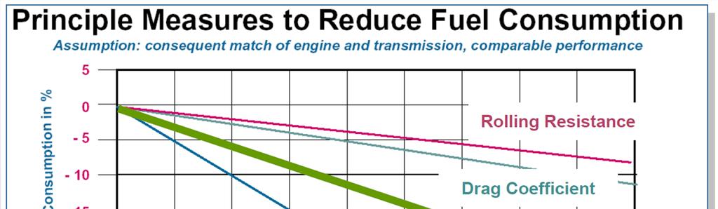 Impatto legato al consumo Parametri: Efficienza, Peso, Resistenza aerodinamica e Resistenza al Rollio; Parametro più