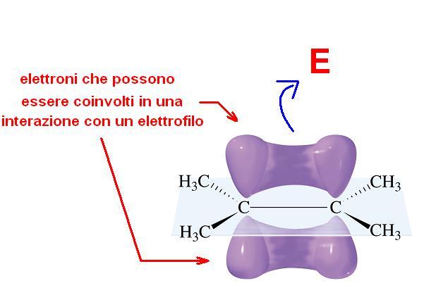 Proprietà chimiche degli alcheni Mentre le proprietà fisiche degli alcheni sono piuttosto simili a quelle dei corrispondenti alcani le proprietà chimiche sono profondamente diverse.