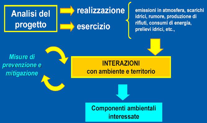 La metodologia utilizzata per la valutazione di impatto ambientale è rappresentata nello schema di figura seguente. Figura I.