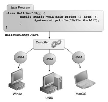 immafine da: The Java Tutorial, www.oracle.com immafine da: The Java Tutorial, www.oracle.com 16 Programmazione 2 - Marco Ronchetti Hello World (application) Classe Countdown Fac.