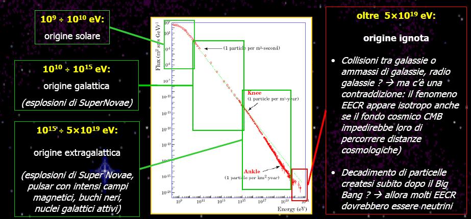 I misteri ancora aperti Domande aperte: aperte origine, composizione, accelerazione, propagazione, energia Possibile impatto: impatto rivoluzione dei modelli astrofisici Potente strumento