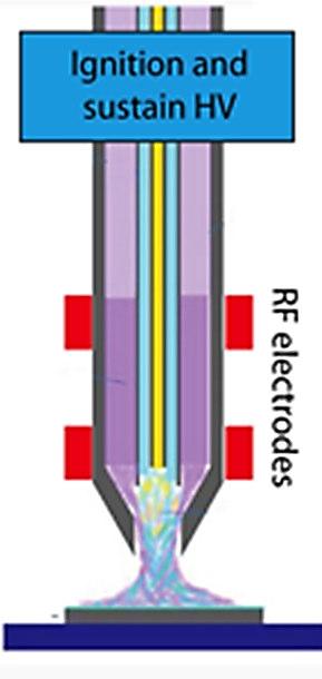 Trattamento al plasma Plasma freddo a pressione atmosferica in configurazione «torcia» di tipo DBD (dielectric barrier discharge), sviluppato dalla società NADIR Srl Parametri generatori: -