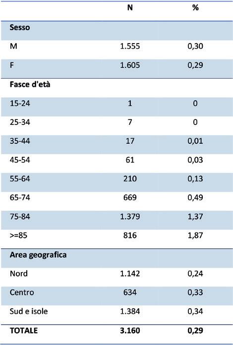 numero 1 / 2018 Risultati dell analisi A partire dalla popolazione di 1.082.340 assistiti degli 800 MMG ricercatori HS al 31/12/2015, sono stati identificati 3.