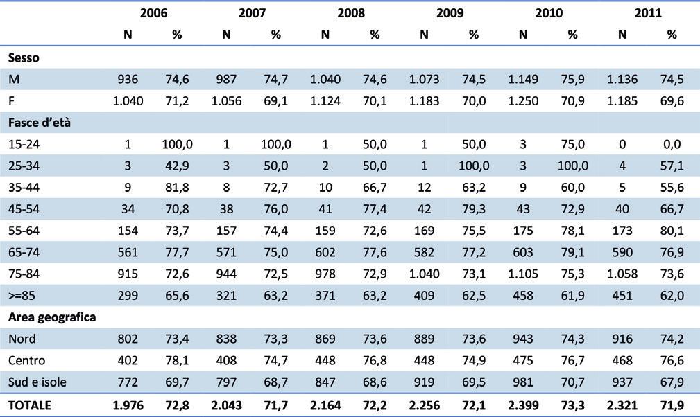 numero 1 / 2018 Il parere del Medico di Medicina Generale La complessità della Malattia di Parkinson richiede un approccio assistenziale multidisciplinare e altamente integrato, a seconda delle