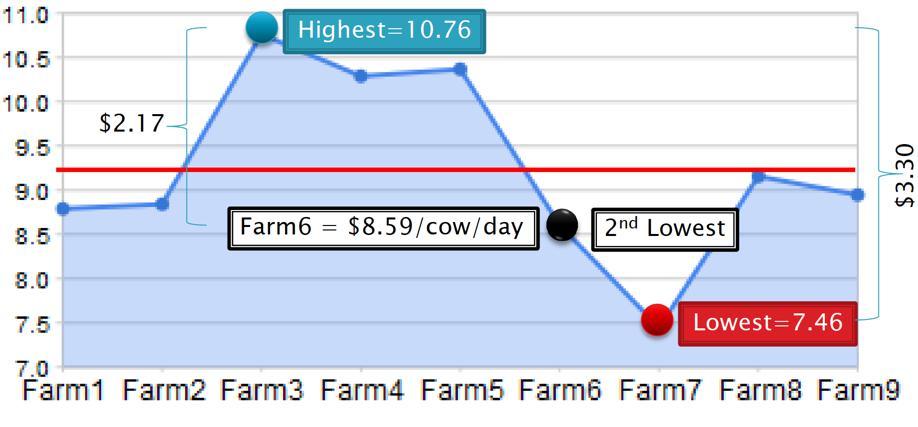 Comparazioni sistematiche benchmarking Spiega la grande differenza $/vacca/giorno Guadagno al netto dei costi per l alimentazione Calcolato con lo strumento Calcolatore dei costi per l