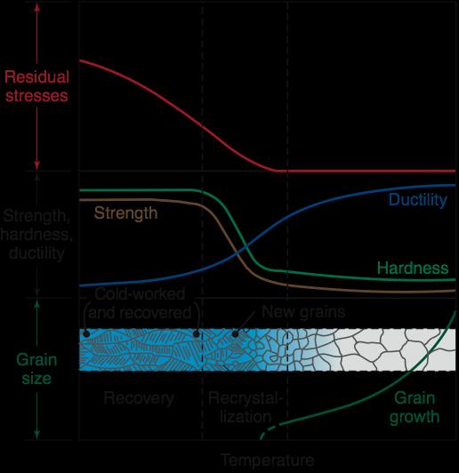 Recrystallization and Grain Growth Schematic illustration of the