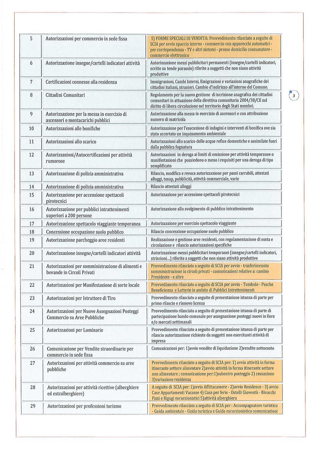 5 Autorizzazioni per commercio in sede fissa 5) FORME SPECIALI DI VENDITA: Provvedimento rilasciato a seguito di SCIA per avvio spaccio interno - commercio con apparecchi automatici - per