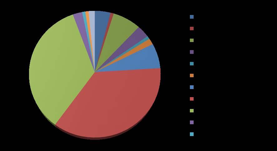 Fase analitica Dati VEQ 2014 CRR Regione Toscana n = 135 Reagenti diversi