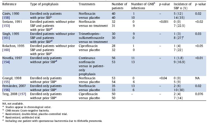 Peritonite Batterica Spontanea Profilassi (2) Antibiotic therapy for prophylaxis of spontaneous bacterial peritonitis (SBP) in patients with cirrhosis.