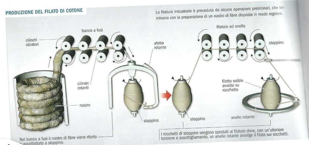 Dettaglio sulla filatura http://www.youtube.com/watch?