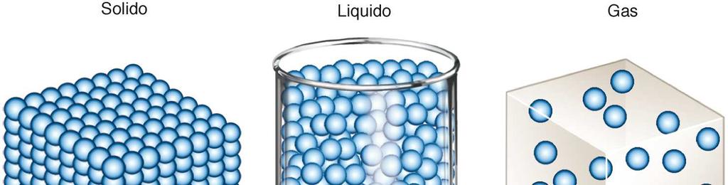 Stati fisici della materia Rappresentazione molecolare delle particelle in un solido, un liquido e un