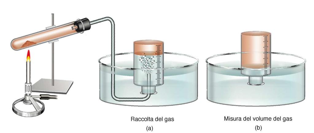 Applicazione pratica della legge di Dalton delle pressioni parziali Metodo usato per determinare la quantità di un gas insolubile in acqua, sviluppato in una reazione chimica: a) Raccolta di un gas