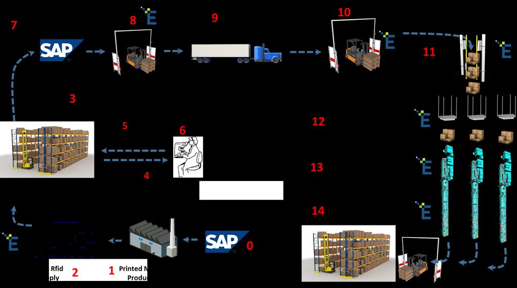 IT/OT Convergence In Integrated Packaging Supply Process for Pharmaceutical Industries RFID Integration SUPPLY CHAIN Integrazione ERP Cliente/Fornitore Integrazione Shop floor (RFID) Integrazione