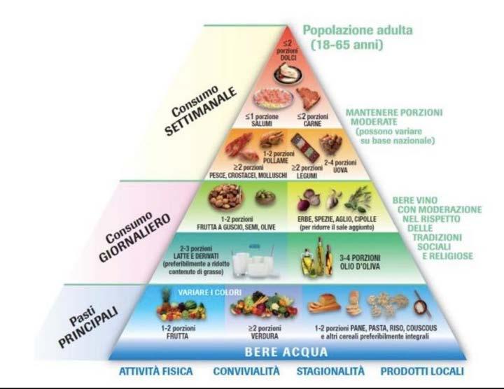 La dieta mediterranea correla con aumentati livelli di vitamine e minerali, incluse le vitamine B l modello dietetico "occidentale" (carni lavorate, carne rossa, burro, latticini ad alto contenuto