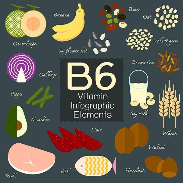 La vitamina B 6 si trova nella parte periferica delle cariossidi dei cereali, nei legumi, nelle carni, nel pesce, nelle uova, nel latte e nel lievito di birra.