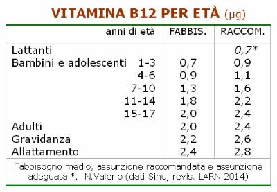La vitamina B12 Una dieta equilibrata normalmente fornisce 5-7 mcg/die di cobalamina Per gli adulti l introduzione raccomandata è di 2