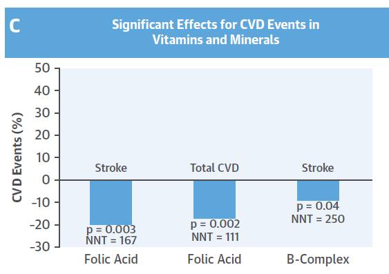 Significativa evidenza di effetti preventivi di acido folico per CVD totale e