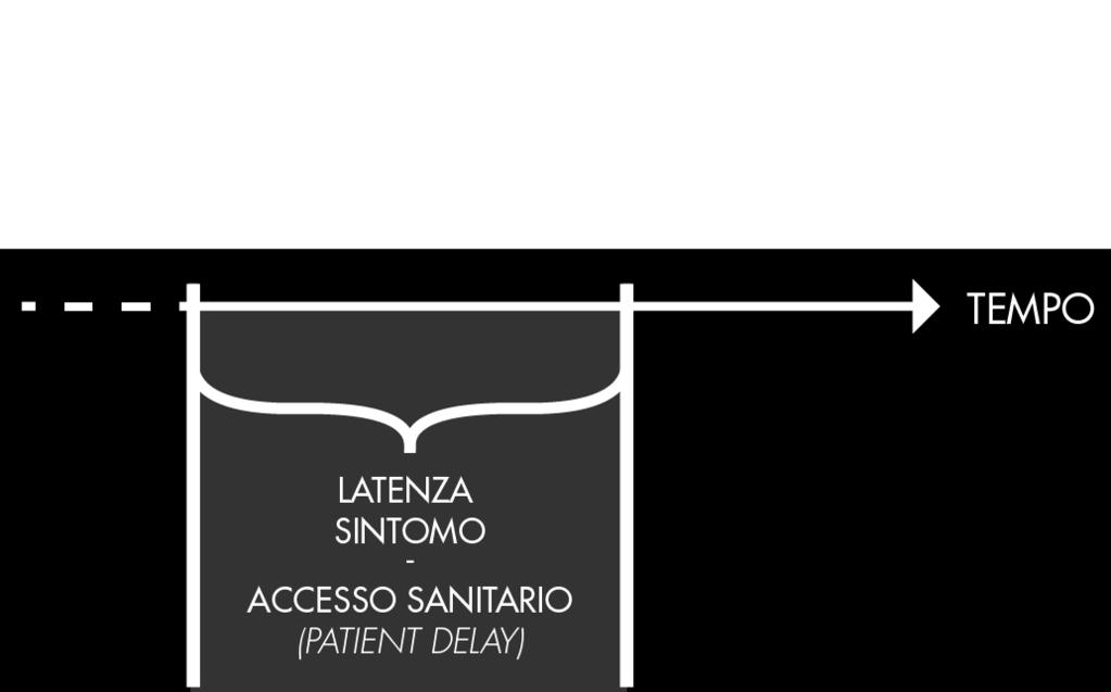 PATIENT S DELAY Mediana MMG: 23 giorni Ospedale: 27 giorni 70% 60% 50% 40% 30%