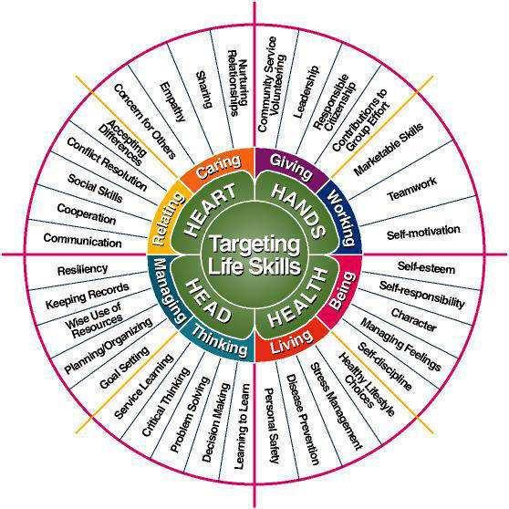 Educazione Sanitaria/alla Salute APPROCCIO CENTRATO SULLO SVILUPPO PERSONALE (self empowerment) WHO 1994 «life skills» o «skills for life» fondamentali