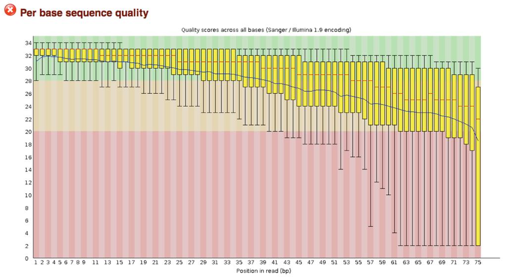 Controllo qualità delle reads Procedendo dal 3' verso il 5' si rimuovono