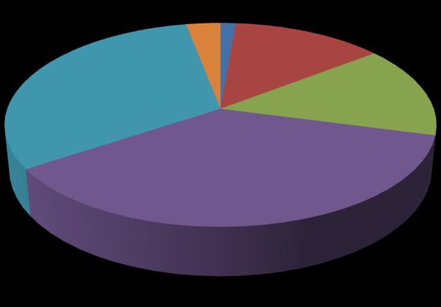 5 DATI DI RIEPILOGO Vengono forniti, per ogni settore indagato nella BEI, i dati di riepilogo in forma tabellare e grafica, e nelle seguenti unità di misura: MWh, tep, tonco 2 eq.