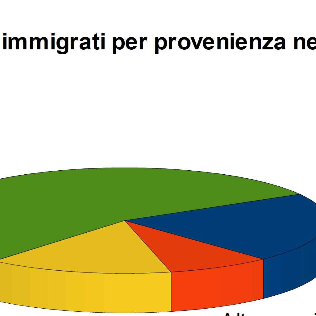 371 per immigrazione dall'estero 937 774 1.711 per altri motivi 302 206 508 Totale iscritti 1.840 1.750 3.590 Cancellazioni per trasferimento ad altri comuni italiani 657 827 1.