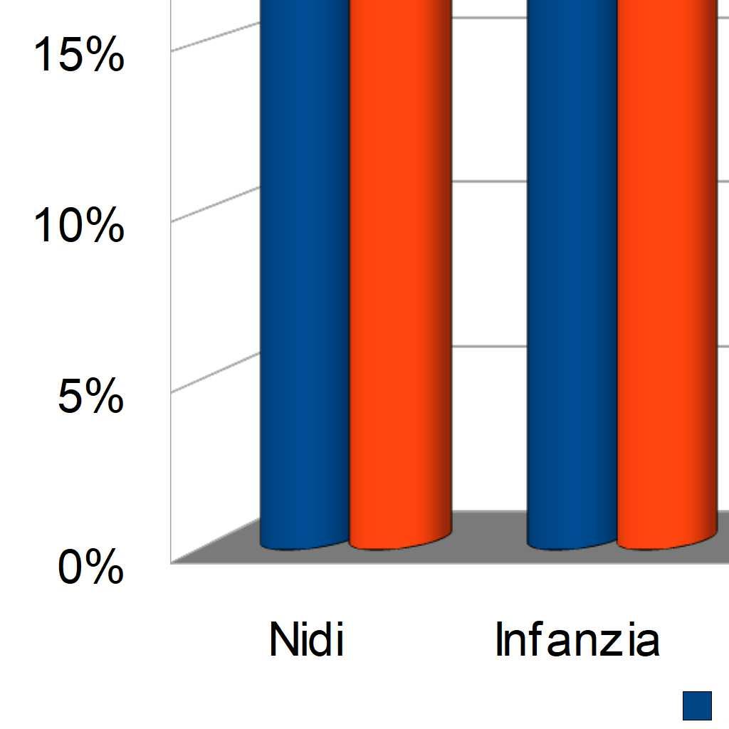 3.127 3.017 390 398 Totale scuole dell'infanzia 4.842 4.740 1.177 1.191 Scuole primarie Statali 7.091 6.938 2.002 2.