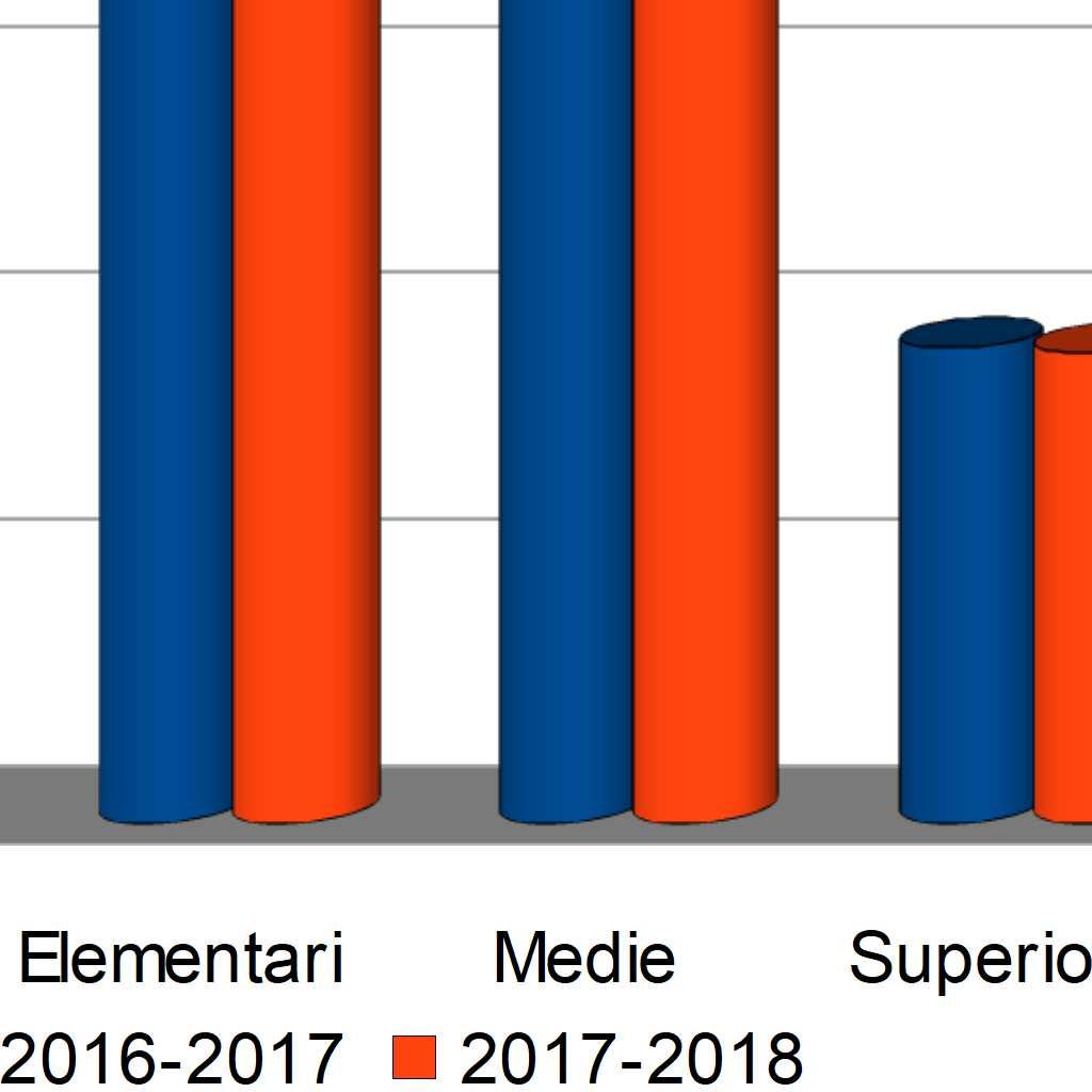 118 Scuole secondarie di primo grado Statali 4.939 5.046 1.040 1.