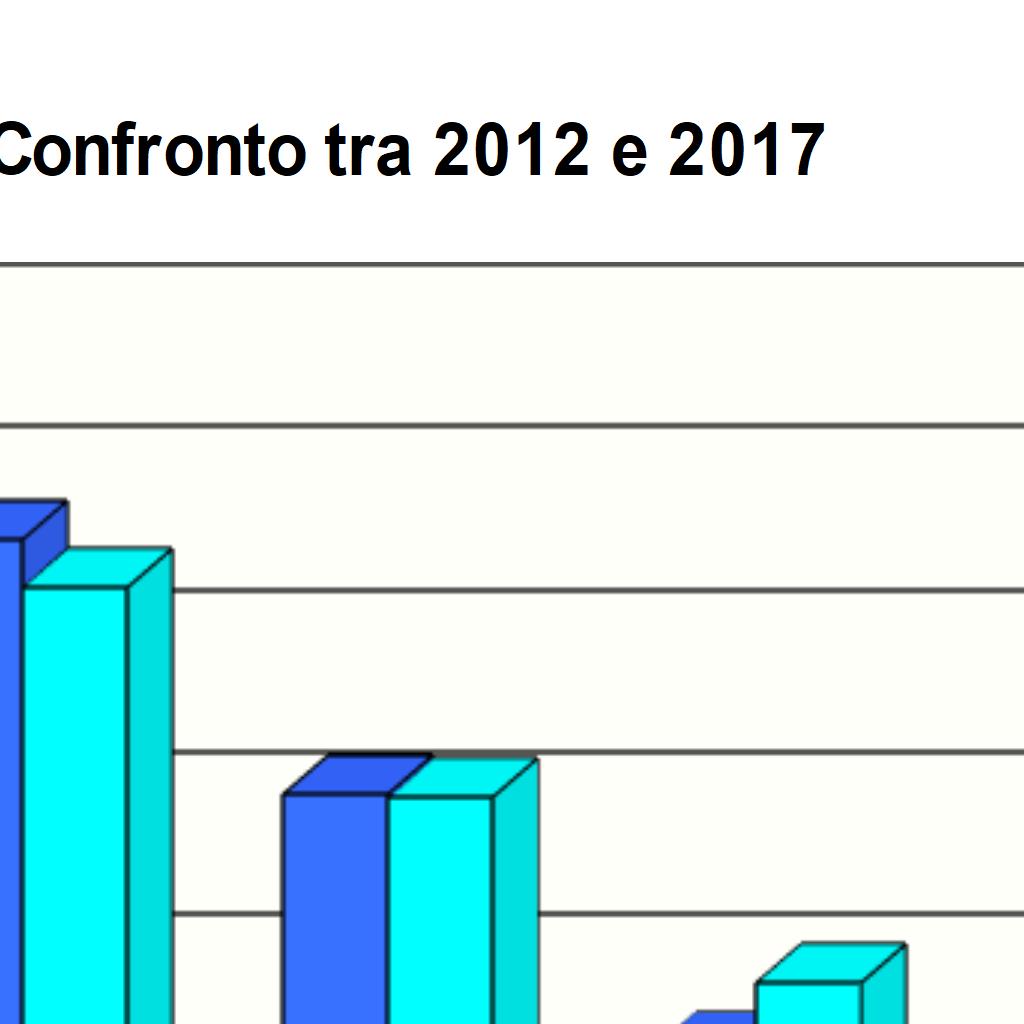 Analizzando le fasce d età si nota un calo nelle classi 0-4 e