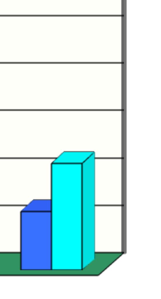 aumento, sono ora leggero calo (4%).