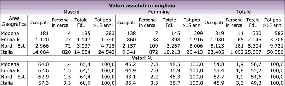 OCCUPAZIONE Anche per l anno 2008, nonostante la crisi in atto già a partire dall ultimo quadrimestre, gli indicatori relativi al mercato del lavoro confermano, per la provincia di Modena, l elevato