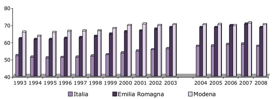 Le serie storiche dei tassi di occupazione 1993-2003 (RTFL) e 2004-2008 (RCFL) (V.