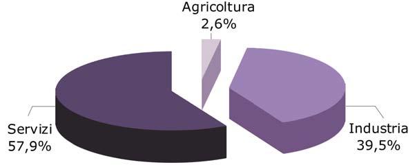 Graf. 3.3 OCCUPATI IN PROVINCIA DI MODENA PER SETTORI DI ATTIVITÀ ECONOMICA. Valori medi percentuali. Anno 2008 Fonte: Indagine ISTAT. Rilevazione continua sulle forze di lavoro Tab. 3.5 OCCUPATI PER SETTORE DI ATTIVITÀ ECONOMICA IN PROVINCIA DI MODENA, IN EMILIA ROMAGNA, NEL NORD- EST E IN ITALIA.