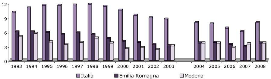 4 TASSO DI DISOCCUPAZIONE IN PROVINCIA DI MODENA, IN EMILIA ROMAGNA E IN ITALIA.