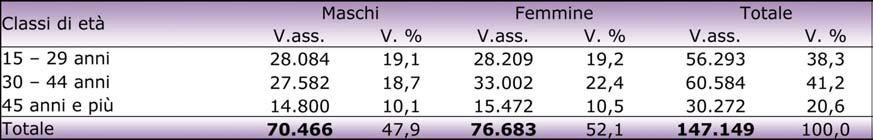 Nel corso del 2008, sono stati effettuati 147.